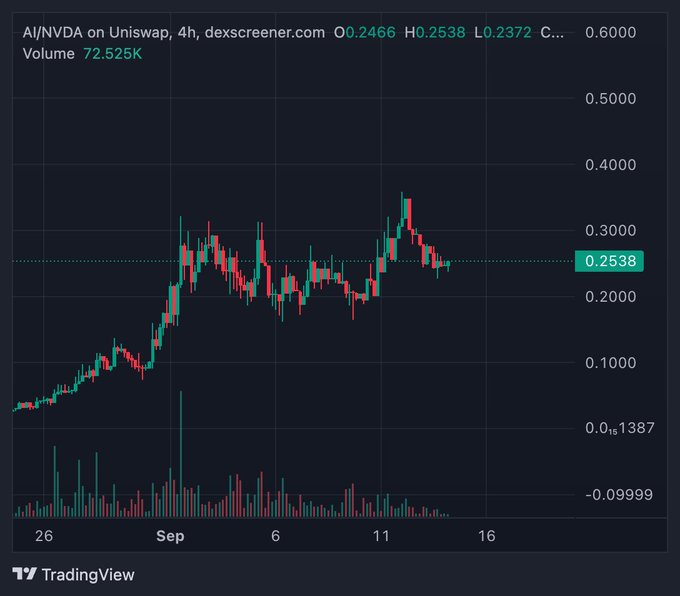 A TradingView candlestick chart for 'AI/NVDA on Uniswap' showing a 4-hour timeframe with a current price of 0.2538, a high of 0.2538, a low of 0.2372, and a 24-hour volume of 72.525K.