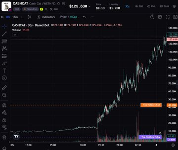 A TradingView chart displays Cash Cat ($CASHCAT) on the Bybit exchange, showing a dramatic price surge from approximately $3.6M to a current price of $125.63M, reflecting the 35x gain mentioned in the post as the token rallied sharply during the visible session.