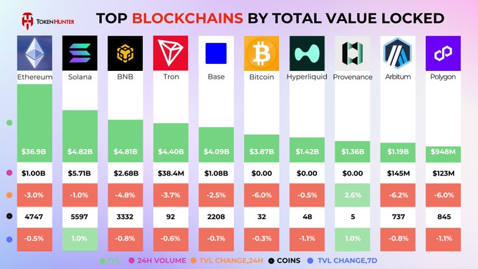 A TokenHunter infographic titled 'TOP BLOCKCHAINS BY TOTAL VALUE LOCKED' ranking Ethereum ($36.9B), Solana ($4.82B), BNB, Tron, Base, Bitcoin ($3.87B), Hyperliquid, Provenance, Arbitrum, and Polygon by TVL.