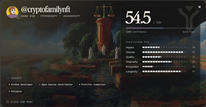 A profile card for @cryptofamilynft showing a rank of 948 with badges including Github Developer and Prolific Committer, and a reputation score of 54.5/100.