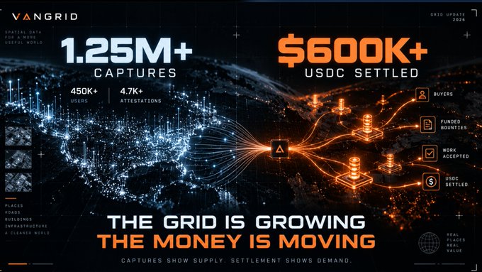 A promotional graphic for Vangrid displays metrics including '1.25M+ CAPTURES', '450K+ USERS', '$600K+ USDC SETTLED', and '4.7K+ ATTESTATIONS' alongside the tagline 'THE GRID IS GROWING THE MONEY IS MOVING'.