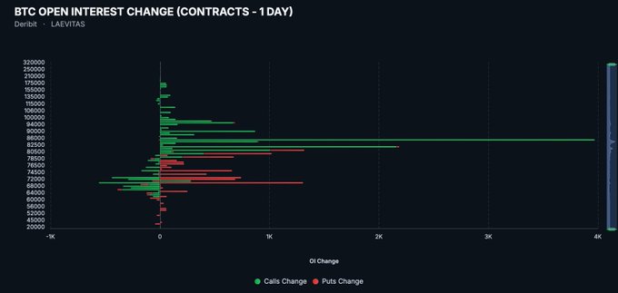 This BTC Open Interest Change chart from Deribit/Layevitas shows significant call buying activity (green bars) extending out to 4K contracts, with notable clusters around the 85k strike level—visually corroborating the reported purchases of 4000 BTC 85k calls (25SEP26, $8.22M) and 2000 BTC 82k calls (4SEP26, $2.39M).