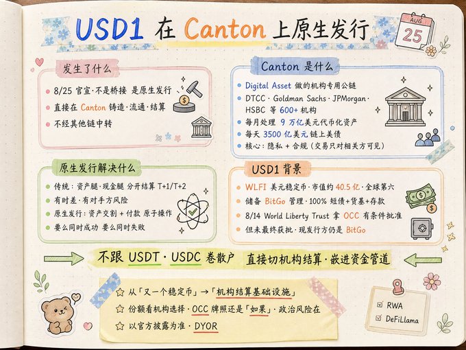 A colorful Chinese infographic titled 'USD1 在 Canton 上原生发行' (USD1 natively issued on Canton) explaining the Canton Network and WLFI's stablecoin with details about Digital Asset, DTCC, and HSBC.