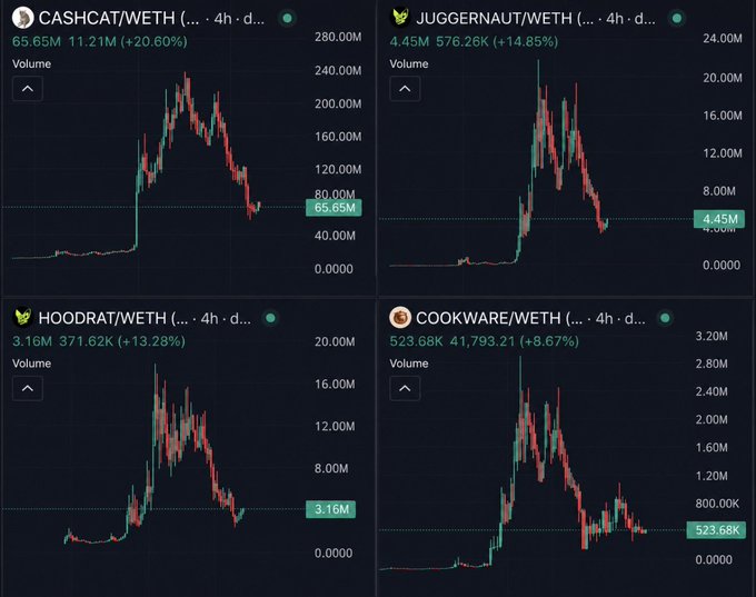 Four Dexscreener price charts showing the recent price action of Robinhood chain meme tokens—CASHCAT/WETH, JUGGERNAUT/WETH, HOODRAT/WETH, and COOKWARE/WETH—all displaying sharp spikes followed by steep declines on the 4-hour timeframe, with current prices of $65.65M, $4.45M, $3.16M, and $523.68K respectively (down 8-20% from recent highs), visually supporting the claim that the meme coin hype on the Robinhood chain is fading.