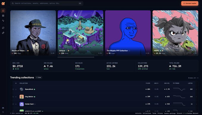 A screenshot of an NFT analytics dashboard displays trending collections like 'House of Titans', 'Uneque', 'The Magus RTP Collection', and 'PIDM0', along with statistics including $9,2718 in 48h volume and 7.4k sales.
