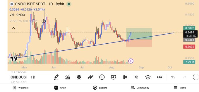 A Bybit trading chart for ONDOUSDT SPOT on a 1D timeframe showing a price of 0.3684 (+3.54%), with volume data for ONDO and a trendline drawn across the chart.