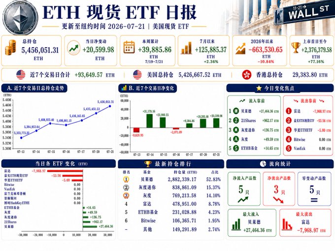 The image is a Chinese-language daily report dashboard for U.S. spot ETH ETFs, updated to New York time on 2026-07-21, displaying key metrics including a total holdings of 5,456,051.31 ETH, a daily net inflow of +20,599.98 ETH, and a weekly cumulative net inflow of +39,885.86 ETH (7/19-7/21). It features charts tracking 7-day total holdings trends and net flows, ranked ETF flows by fund (top inflowers BlackRock, 21Shares; top outflows Fidelity, Bitwise), and since-inception data showing a total net inflow of +2,376,379.58 ETH, all reinforcing the post's theme of sustained strong ETH ETF accumulation that is outpacing BTC.