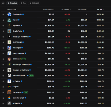 Screenshot of a crypto NFT collection trending leaderboard listing top collections including Courtyard, Pingu, Giganos, CryptoPunks, Bored Ape Yacht Club, and others with floor prices, 1D change, top offer, and 6D volume.