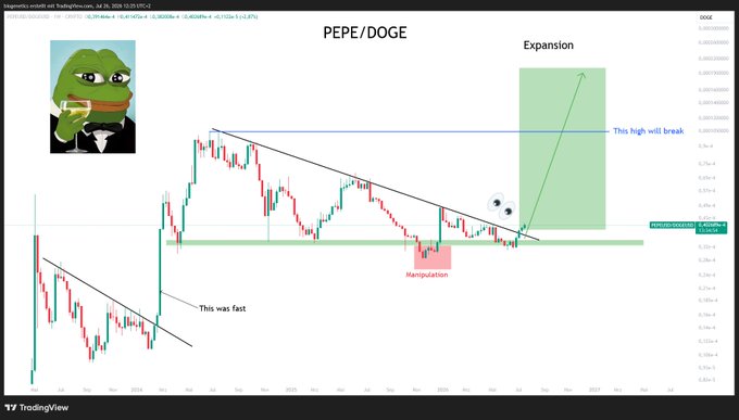 A PEPE/DOGE TradingView chart on the 4-hour timeframe shows a falling wedge pattern with annotations marking "Manipulation" at a recent dip, "This was fast" near a prior decline, and a green "Expansion" zone projecting an upward breakout. The meme caption "No time to explain" plays on the urgency of catching a potential breakout above resistance toward roughly 0.00000300.