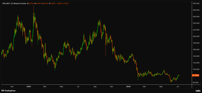 A daily candlestick chart of SOL/USD on Binance displays Solana's price action from late 2024 through July 2026, showing a peak near $295, a decline to lows around $60, and a recent rebound to approximately $152. The visible 25% monthly gain aligns with the upward price movement shown in the rightmost candles of the chart.