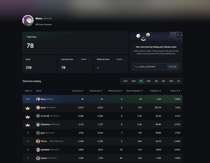 A screenshot of a crypto/web3 ranking dashboard showing a user named 'Muco' (@Muctc) with a Total Aura of 78 and Rank 219, displaying a leaderboard with time filters (24H, 48H, 7D) and top users like 'Ignas' (@OnChainIgna) and 'Yu Hu' (@Prabh077).