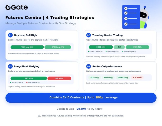 The image is a Gate.io "Futures Combo" infographic showcasing four trading strategies—Buy Low/Sell High (TSLA Long 60%/SPCX Long 40%), Trending Sector Trading (DOGE, PEPE, etc.), Long-Short Hedging (BTC 60%/SOL 40%), and Sector Outperformance (SOL, PUMP, BTC)—allowing users to combine 2–10 contracts with up to 100x leverage on the updated V8.40.0 app.