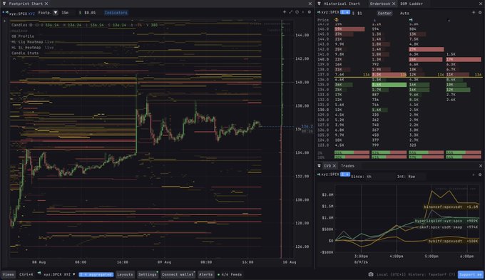 The image shows a multi-panel trading dashboard displaying SPCX SPC1 market data with a footprint chart featuring candlestick patterns, orderbook depth, and a 24-hour price chart showing an upward trend from around $124M to $130M with notable liquidation and buy/sell volume metrics. This visualization demonstrates the platform's capability to provide extended footprint and depth heatmap history, along with liquidation data for Hyperliquid symbols as mentioned in the accompanying post.
