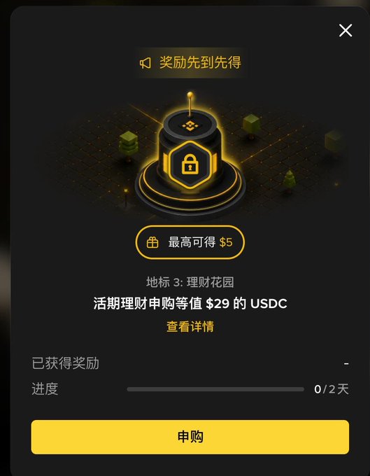 A Chinese fintech promotional pop-up showing a "Reward First Come, First Served" offer for a wealth management subscription task (地标3: 理财花园/Landmark 3: Wealth Garden), requiring users to subscribe to $29 worth of USDC with a potential reward of up to $5, currently showing 0/2 days progress toward completion, with a yellow "申购" (Subscribe) button at the bottom.