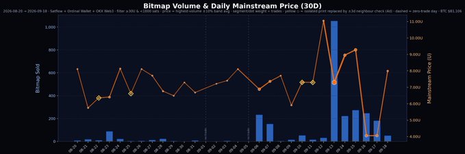 A digital chart titled 'Bitmap Volume & Daily Mainstream Price (30D)' displays blue bar graphs and an orange line graph tracking bitcoin sold against mainstream price from 2026-08-20 to 2026-09-18, peaking at a validated price of $11,106.