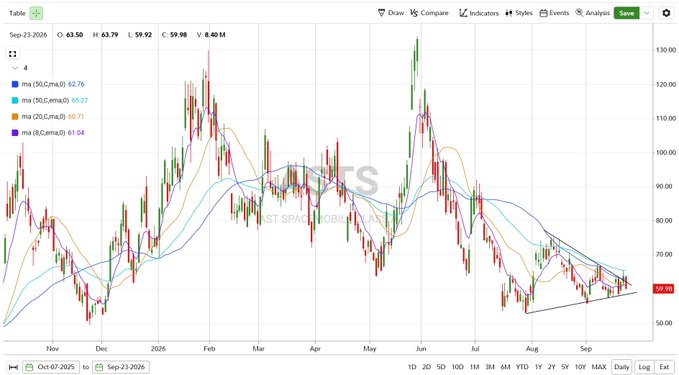 The image is a TradingView daily chart of ASTS (AST SpaceMobile) showing the price at $59.92 as of Sep-23-2026, with a 52-week high of $63.50 and low of $59.92, displaying four moving averages (MA 50/50, 50/EMA, 20/EMA, 20/LMA) clustered tightly between $61-$66, reflecting the "messy" consolidation near the lows that the post describes as lacking actionable signals.