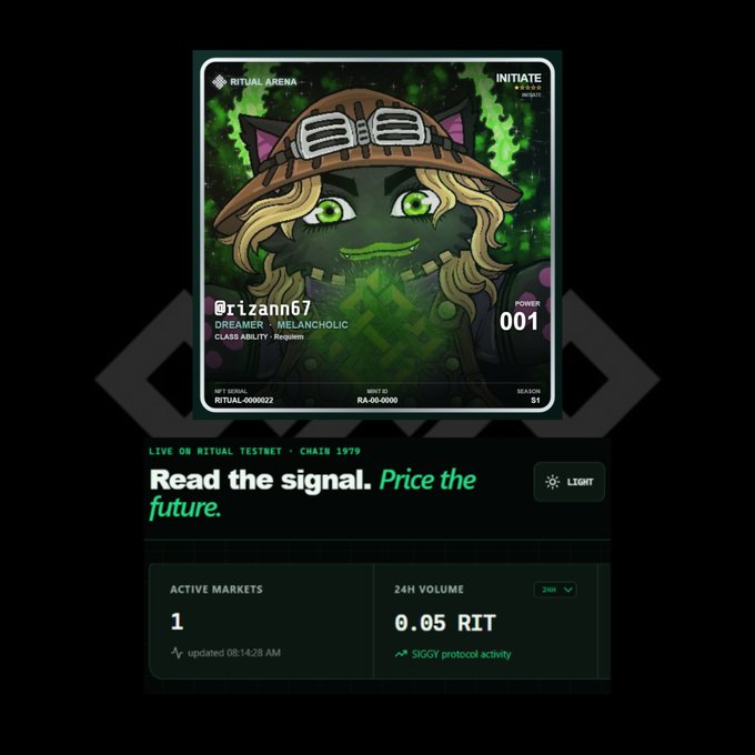 An NFT profile card from Ritual Arena showing character '@rizann67' (Dreamer, Melancholic class) with power 001, alongside market data showing 1 active market and 24H volume of 0.05 RIT.