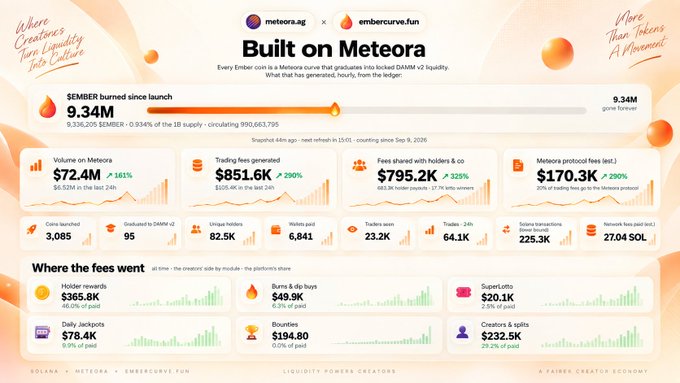 An infographic titled "Built on Metera" showcasing Embercoin's ($EMBER) ecosystem metrics on Solana, highlighting 9.34M tokens burned since launch, $72.4M in trading volume (+161% in 24h), $851.6K in trading fees, and $795.2K shared with holders, reinforcing the post's emphasis on Ember's strong launchpad performance with $72M in 14-day volume and 1.56% share of Solana's launchpad traffic.