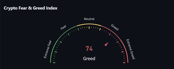 A Crypto Fear & Greed Index gauge displaying a score of 74 labeled 'Greed', with the needle pointing toward the 'Greed' end of the spectrum on a dark background.
