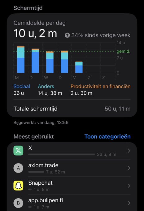 The image shows a Screen Time (Schermtijd) report in Dutch displaying an average of 10 hours, 2 minutes per day — up 34% from the previous week — with a weekly total of 50 hours, 11 minutes, and the most-used apps including X (33h 9m), axiom.trade, Snapchat, and app.bullen.fi. It fits the post's flex about being a dedicated "$ANSEM bag worker" by showcasing an extreme amount of daily screen time, likely spent tracking the token.