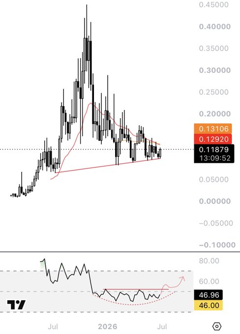 A financial candlestick chart showing price action with an RSI indicator below, displaying a current value around 0.13106.