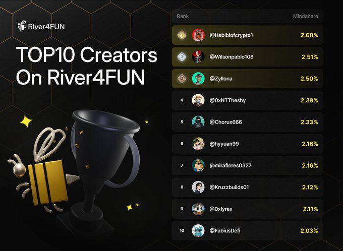 The image features a poster with a gold trophy, which has the caption "watching how @RiverdotInc is turning that omni CDP architecture into crosschain mints on base hyperliquid sui and x layer makes the whole thing feel way more solid". The poster also displays a list of numbers in yellow text.