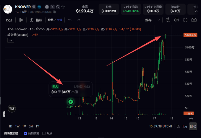 A cryptocurrency trading chart for a token called 'The Knower' with the address '3bhtNd...vBNAc' shows a price of $120.4万, with red arrows indicating a buy point at $10 and the recent high near $120.4万, marking a +243.32% increase.