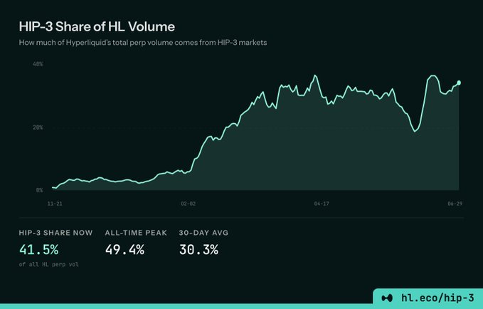 The image is a line chart titled "HIP-3 Share of HL Volume" showing that HIP-3 markets now account for 41.5% of all Hyperliquid perp volume, with an all-time peak of 49.4% and a 30-day average of 30.3%, up from near 0% in late 2021. This visual supports the post's claim that HIP-3 (tradfi) markets are driving over 40% of Hyperliquid's trading volume, reinforcing the bullish thesis that $HYPE will continue to rise as tradfi markets increasingly dominate the platform.