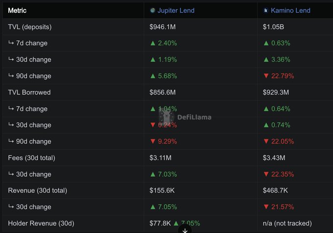 A DefiLlama comparison table of metrics between Jupiter Lend and Kamino Lend, showing TVL (deposits) of $946.1M and $1.05B respectively, along with various percentage changes for 7d, 30d, and 90d periods.