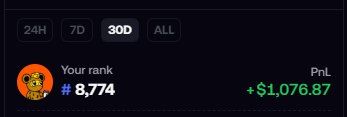 A digital leaderboard interface showing a 30-day ranking with the user ranked #8,774 and profit/loss of +$1,076.87, next to a cartoon dog avatar.