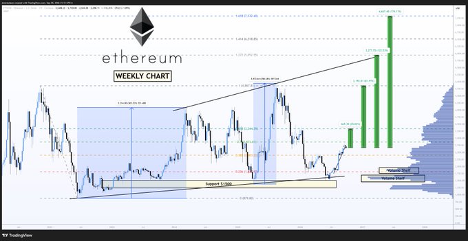 A TradingView weekly chart of Ethereum ($ETH) featuring Fibonacci extension levels marked at the 0.618 ($3,344), 1.0 ($4,867), and 1.618 ($7,332) ratios, with the Ethereum logo and projected price targets displayed on the right side alongside a "Support Start" zone labeled at $1,200.