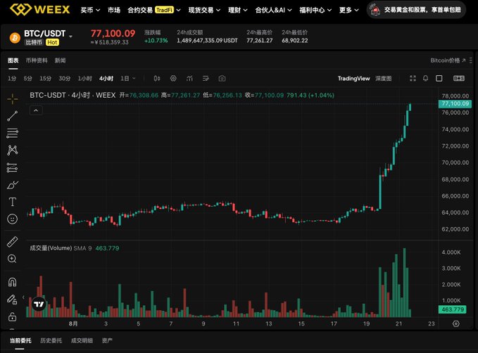 A WEEX cryptocurrency exchange chart showing BTC/USDT trading at 77,100.09 with a 10.73% increase, displayed on a 4-hour TradingView candlestick chart.