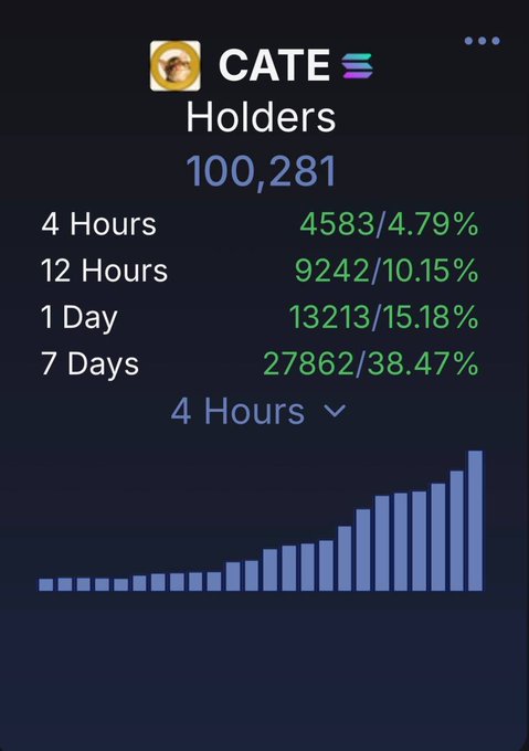 The image shows a cryptocurrency analytics dashboard for the "$CATE" token, displaying a total of 100,281 holders with growth metrics across multiple timeframes (4 hours: 4.79%, 12 hours: 10.15%, 1 day: 15.18%, and 7 days: 38.47%), accompanied by a 4-hour bar chart showing steady upward growth—visually confirming the milestone celebrated in the post.