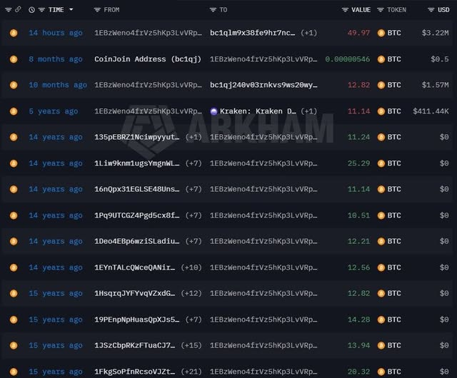 A Bitcoin transaction history showing multiple buys at ~$0.04-$0.51 per BTC between 2011-2016 from address "1EBzWeno4frvZ5HKp3LvVRp..." to "bc1q1m9x3BE..." including a recent sell of 49.97 BTC (~$3.22M) from Kraken. The image supports the post by illustrating how an early Bitcoin holder bought 100+ BTC for just $4, held for 15 years, and recently cashed out $3.22 million in profit.