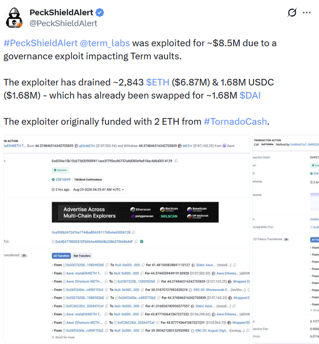 A PeckShieldAlert tweet reporting that @term_labs was exploited for ~$8.5M due to a governance exploit, with the exploiter draining ~2,843 $ETH ($6.87M) and 1.68M USDC, funded via TornadoCash.