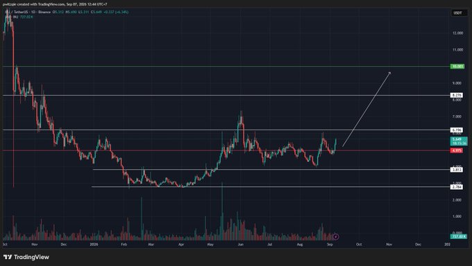 A TradingView candlestick chart for IQE on Binance shows price data from July 2025 with an arrow pointing upward toward the right side of the chart, with USDT prices displayed on the right axis.