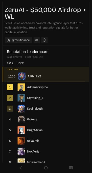 A mobile screenshot of the ZeruAI $50,000 Airdrop page showing a Reputation Leaderboard with the user 'Allthinks2' ranked 1200, alongside top users like 'AdriansCryptoo', 'Cryptking_1', and 'Kevihaiceth'.