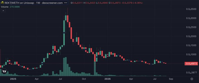 Cryptocurrency price chart on Dexscreener showing the ROCKET/WETH trading pair on Uniswap, displaying significant price decline from a mid-year peak.
