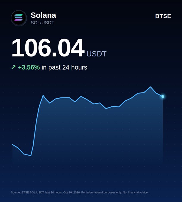 A BTSE cryptocurrency chart showing Solana (SOL/USDT) priced at 106.04 USDT, up +3.56% in the past 24 hours, dated Oct 16, 2026, with a blue line graph showing the price trend.