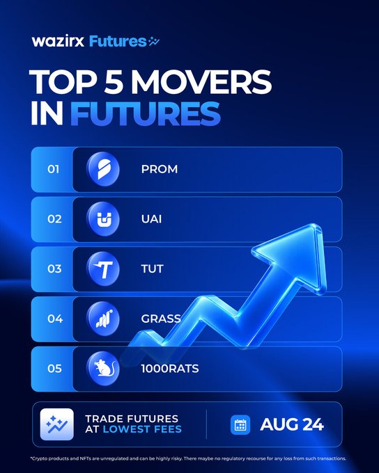 A promotional graphic from WazirX Futures titled "TOP 5 MOVERS IN FUTURES," listing the top-performing cryptocurrencies of the day in descending order: PROM, UAI, TUT, GRASS, and 1000RATS, with a call to action to trade futures at the lowest fees, dated AUG 24. The image visually reinforces the post's announcement of these top gainers, highlighting their percentage increases with an upward-trending arrow design.