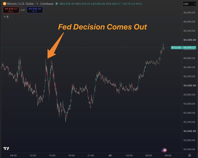 A Coinbase BTC/USD 1-minute chart shows Bitcoin trading at $64,836.28 (+0.05%), with an orange arrow marking a sharp sell-off and rebound around the Fed decision, illustrating the volatility that triggered $286M in crypto liquidations.