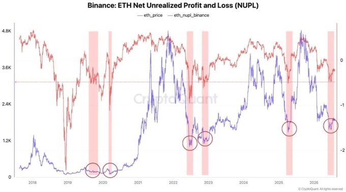 A CryptoQuant chart titled "Binance: ETH Net Unrealized Profit and Loss (NUPL)" displays ETH price trends alongside NUPL metrics from 2018-2026, with red shaded bars highlighting historical periods of stress. The chart visually supports the post's claim by showing that ETH's current price action and NUPL levels (circled) in 2026 closely mirror the bearish conditions seen in late 2022, reinforcing concerns about a potential repeat of that downturn.