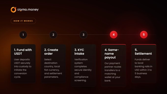 A dark-themed infographic for "sigma.money" titled "HOW IT WORKS," showing a 5-step process: 1. Fund with USDT, 2. Create order, 3. KYC intake, 4. Same-name payout, and 5. Settlement, with the final two steps highlighted in red.