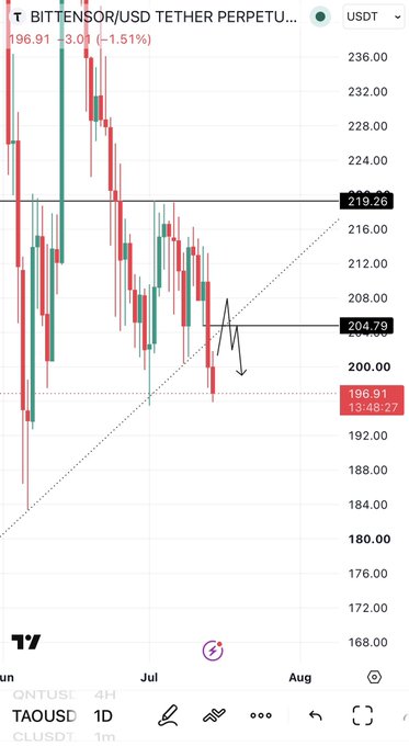 A TradingView daily chart of BITTENSOR/USDT PERPETUAL shows price at 196.91 (-3.08%), marked with horizontal resistance at 219.26 and support at 204.79, alongside a downtrend with arrows indicating the bearish short setup described in the trading plan.