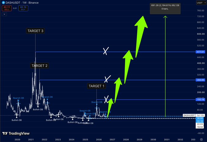 A TradingView weekly chart of DASHUSDT on Binance shows price consolidating in a long-standing $20–$36 demand zone with multiple bullish order blocks marked from 2020 through 2025, alongside a projected upside roadmap targeting $150, $285, and $477 via green arrows. The chart visually supports the post's thesis that $DASH is revisiting a historically significant accumulation zone where previous expansions originated.