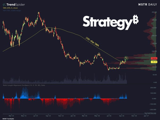 A TrendSpider daily chart of Strategy (MSTR) shows the stock price at $155.03 breaking above its yellow 200-day SMA, with the Multi-Length Alignment Oscillator at the bottom confirming the bullish crossover highlighted in the accompanying post.