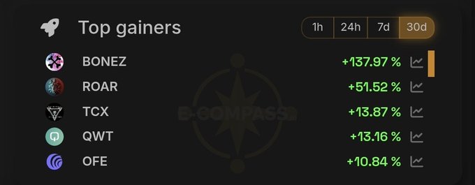 Dark-themed crypto dashboard titled "Top gainers" showing a 30d view with tokens BONEZ (+137.97%), ROAR (+51.52%), TCX (+13.87%), QWT (+13.16%), and OFE (+10.84%) listed in green.