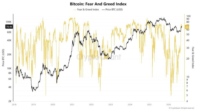 A Bitcoin Fear and Greed Index chart from CryptoQuant showing BTC price in USD (black line) alongside the Fear & Greed Index (yellow line) from 2018 to 2026, with current price at 78.4k.