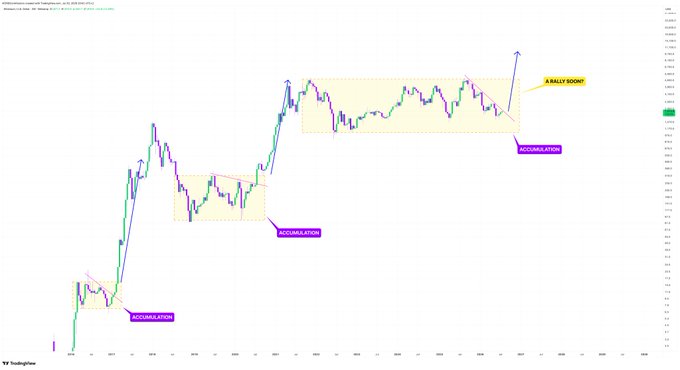 A candlestick chart of ETH/USD price history annotated with multiple "ACCUMULATION" phases marked in purple, followed by a callout reading "A RALLY SOON?" pointing to recent price action, illustrating the post's argument that Ethereum's recurring multi-year accumulation periods have historically preceded major parabolic rallies.