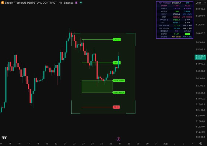 A Bitcoin/USDT perpetual contract trading chart on Binance showing BTC price action with an annotated trade setup including entry, stop loss, and multiple targets, alongside an AJL Protocol statistics panel in the top right corner.